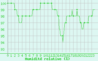 Courbe de l'humidit relative pour Lobbes (Be)