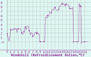 Courbe du refroidissement olien pour Bridel (Lu)