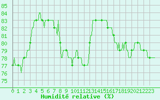 Courbe de l'humidit relative pour Anglars St-Flix(12)