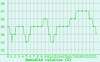 Courbe de l'humidit relative pour Prades-le-Lez - Le Viala (34)