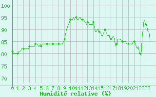 Courbe de l'humidit relative pour Tauxigny (37)
