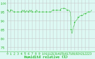 Courbe de l'humidit relative pour La Baeza (Esp)