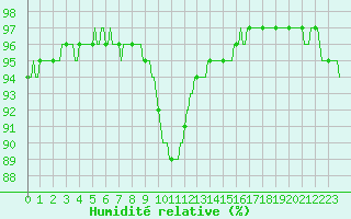 Courbe de l'humidit relative pour Bess-sur-Braye (72)