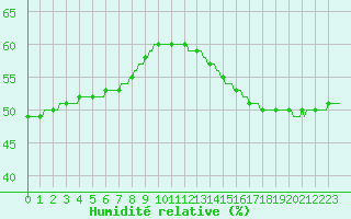 Courbe de l'humidit relative pour Saint-Michel-d'Euzet (30)
