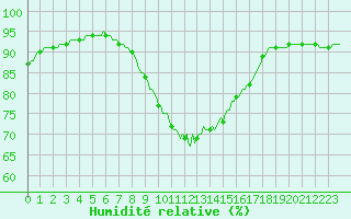 Courbe de l'humidit relative pour Saverdun (09)