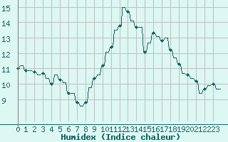 Courbe de l'humidex pour Le Vigan (30)