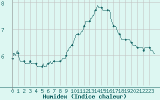 Courbe de l'humidex pour Gros-Rderching (57)