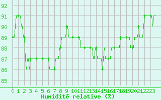 Courbe de l'humidit relative pour Caix (80)