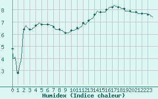 Courbe de l'humidex pour La Chapelle-Montreuil (86)