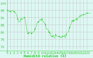 Courbe de l'humidit relative pour Saint-Philbert-sur-Risle (27)