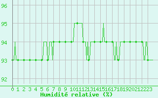Courbe de l'humidit relative pour Verneuil (78)