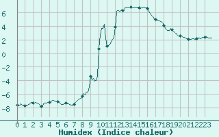 Courbe de l'humidex pour Die (26)