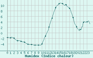 Courbe de l'humidex pour Montredon des Corbires (11)