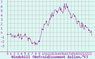 Courbe du refroidissement olien pour Le Mesnil-Esnard (76)