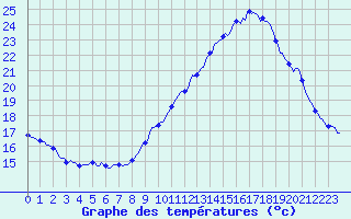 Courbe de tempratures pour Malbosc (07)