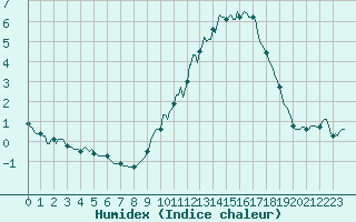 Courbe de l'humidex pour Forceville (80)