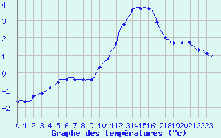 Courbe de tempratures pour Nonaville (16)