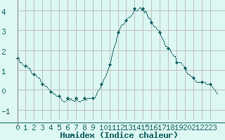 Courbe de l'humidex pour Bourg-en-Bresse (01)