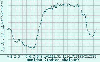 Courbe de l'humidex pour Mrringen (Be)