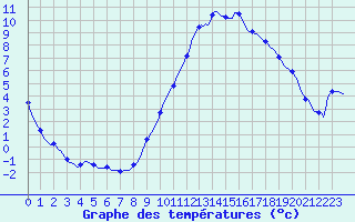 Courbe de tempratures pour Lamballe (22)