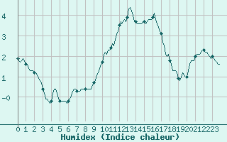 Courbe de l'humidex pour Voiron (38)