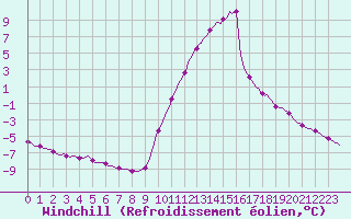 Courbe du refroidissement olien pour Recoubeau (26)