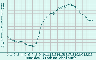 Courbe de l'humidex pour Donnemarie-Dontilly (77)