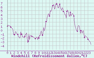 Courbe du refroidissement olien pour Saint-Jean-de-Vedas (34)