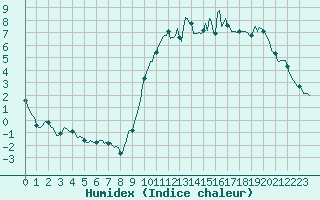 Courbe de l'humidex pour Hd-Bazouges (35)