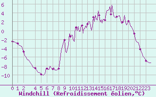 Courbe du refroidissement olien pour Selonnet (04)