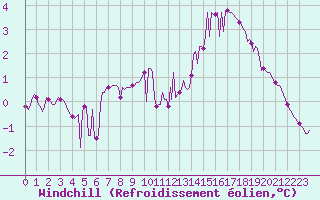 Courbe du refroidissement olien pour La Poblachuela (Esp)