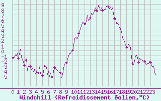 Courbe du refroidissement olien pour Baye (51)