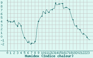 Courbe de l'humidex pour Preonzo (Sw)