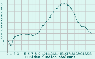 Courbe de l'humidex pour Thorigny (85)