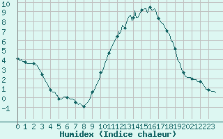 Courbe de l'humidex pour Monts-sur-Guesnes (86)