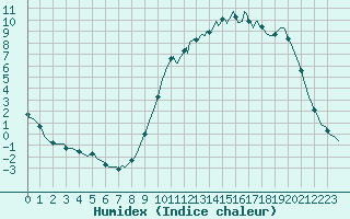 Courbe de l'humidex pour Jussy (02)