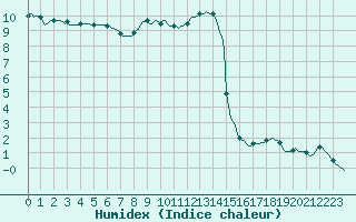 Courbe de l'humidex pour Beerse (Be)