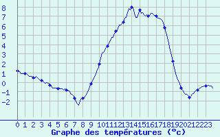 Courbe de tempratures pour Voinmont (54)