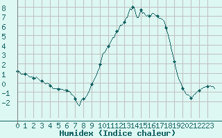 Courbe de l'humidex pour Voinmont (54)