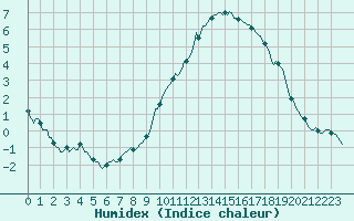 Courbe de l'humidex pour Bridel (Lu)