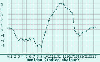 Courbe de l'humidex pour Recoubeau (26)