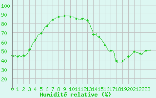 Courbe de l'humidit relative pour Sanary-sur-Mer (83)