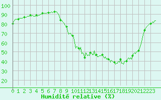 Courbe de l'humidit relative pour Bannay (18)