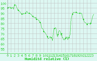 Courbe de l'humidit relative pour Rmering-ls-Puttelange (57)