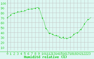 Courbe de l'humidit relative pour Douelle (46)