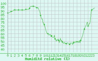 Courbe de l'humidit relative pour Lhospitalet (46)
