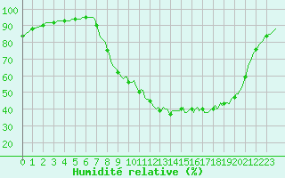 Courbe de l'humidit relative pour Auffargis (78)
