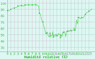 Courbe de l'humidit relative pour La Javie (04)