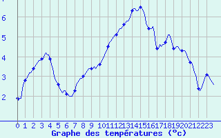 Courbe de tempratures pour Petiville (76)