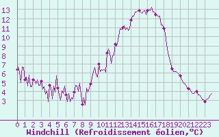 Courbe du refroidissement olien pour Saint-Yrieix-le-Djalat (19)